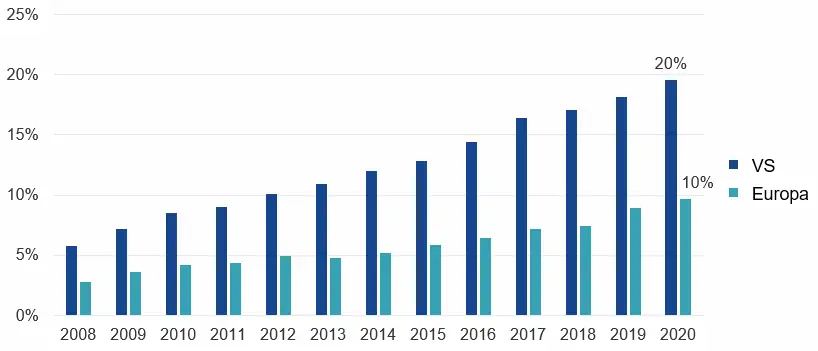 Graph of AUM