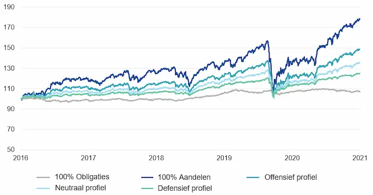 Portfolio allocation returns graph